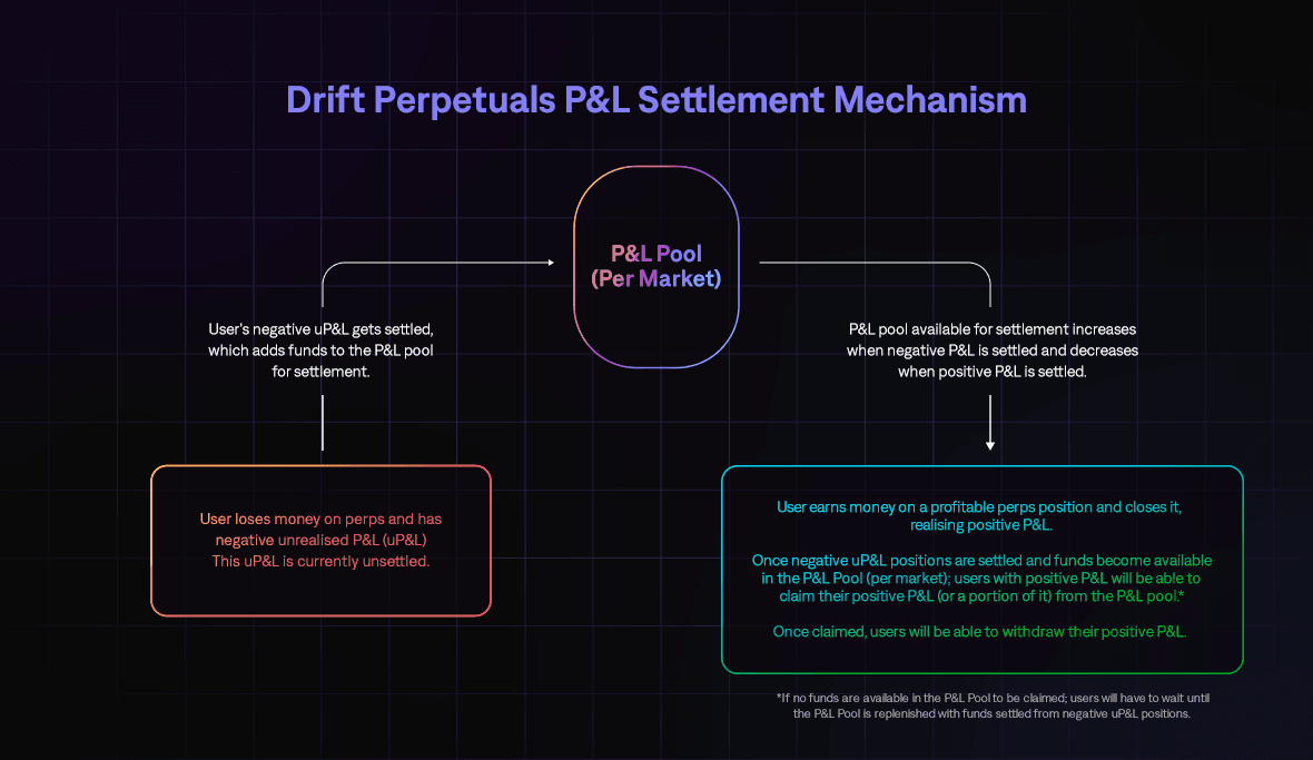 Drift Perpetuals P&L Settlement Mechanism